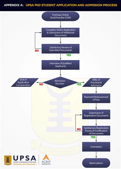 Admission Process Flow : BITSAT .